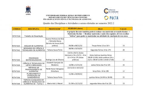 Quadro contendo atividades e disciplinas  disponibilizadas no PGCTA para 2022.2